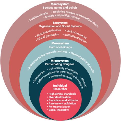 Socio Ecological Model Based On Bronfenbrenners Ecological Systems