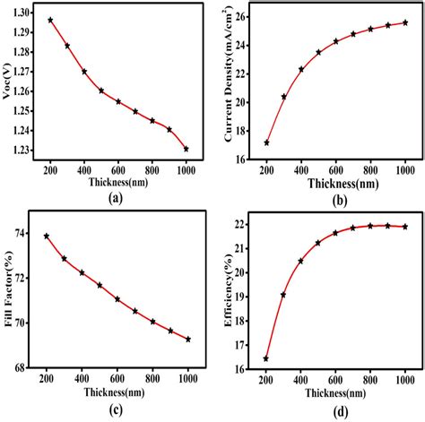 Effect Of Variation Of Increasing Absorber Layer Thickness On A V Oc