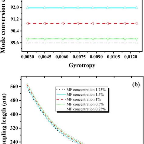 Modal Birefringence In Function Of Gyrotropy For Different Values Of Mf