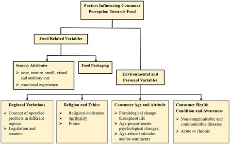 Frontiers Food Product Quality Environmental And Personal