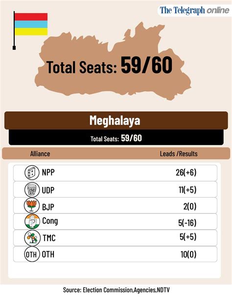 National People S Party NPP Meghalaya Polls National People S