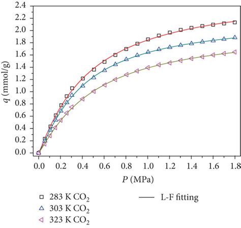 Simulated Results Of The Adsorption Isotherms Using The L F Model A