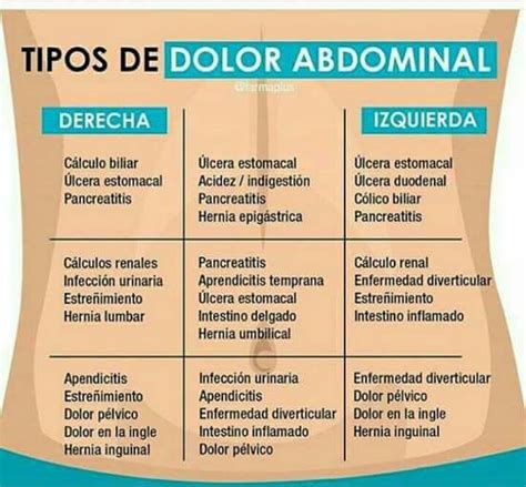 Medical Review Dolor Abdominal