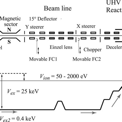 Diagram Of Electrostatic Potential For Ion Optics Along The Beam Line