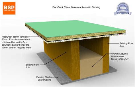 Soundproofing Floors Bsp Insulation