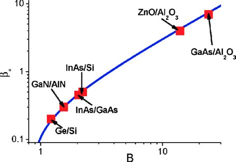 Average experimental squares and theoretical dependences β B