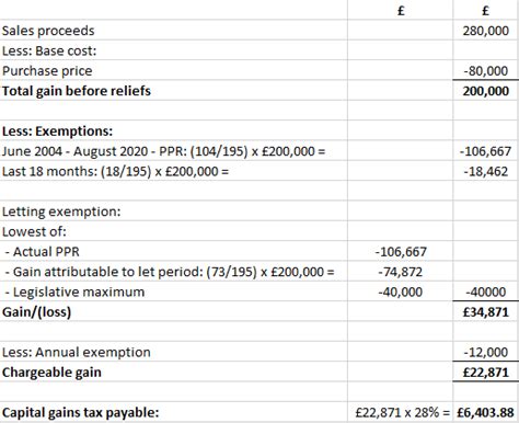 Property Tax Tax On The Sale Of Residential Property Accountants And