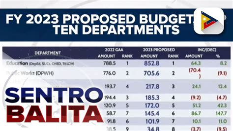 10 Govt Agencies Na May Pinakamalaking Budget Para Sa Fiscal Year 2023