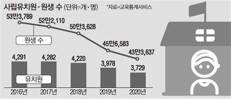 작년 폐원 261곳유치원 가업상속세 공제 네이트 뉴스