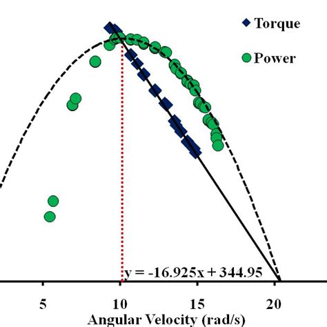 1 Example Optimal Angular Velocity Data Example Data Showing The