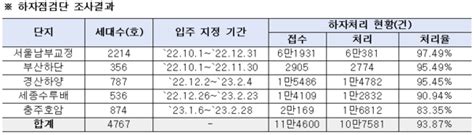 국토부·hug 공공지원민간임대주택 하자 관리 강화