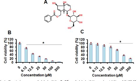 Figure 1 From Anticancer Activity Of Globularifolin Against Human