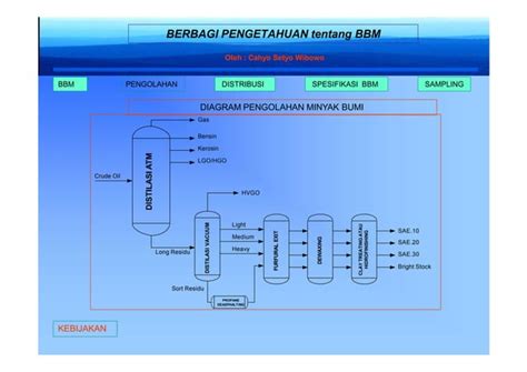 Berbagi Pengetahuan Bahan Bakar Minyak Di Indonesia PPT