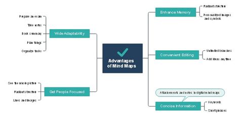 a flow diagram with the words'advantages of mind maps