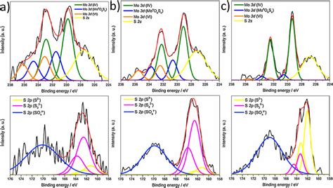 High Resolution Mo D Top And S P Bottom Xps Spectra Of A