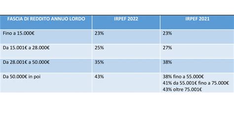 Legge Di Bilancio Le Novit Sulle Aliquote Irpef First Milano