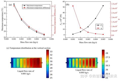 液冷与风冷相结合的新型锂离子电池模组热管理系统 知乎