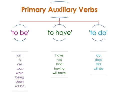 Modal Auxiliaries Meaning Usage And Examples Global English Creativity