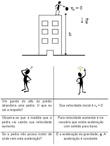 Lan Amento Vertical E Queda Livre