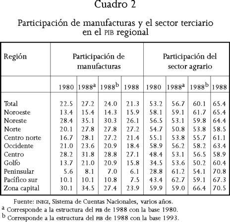 Reestructuración y dinámica del empleo en México 1980 1998