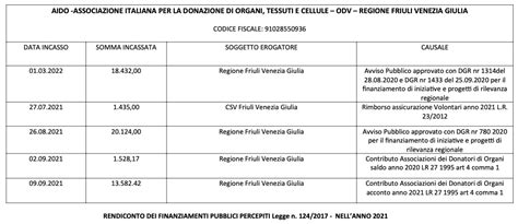 Adempimento degli obblighi di trasparenza e pubblicità AIDO FVG