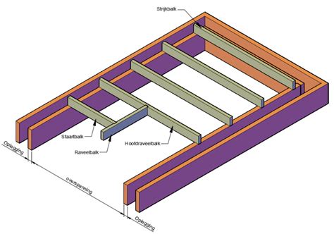 Wat Is Een Houten Balkenlaag Bouwkundige Benamingen Uitgelegd