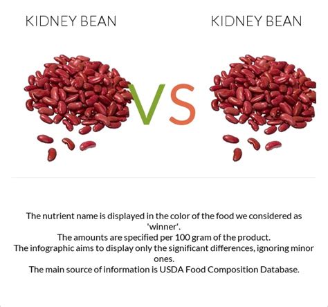 Kidney Beans Vs Kidney Beans — In Depth Nutrition Comparison