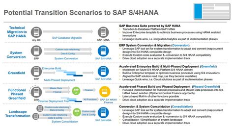 Sap Digital Transformation With S4hana Sap S4hana