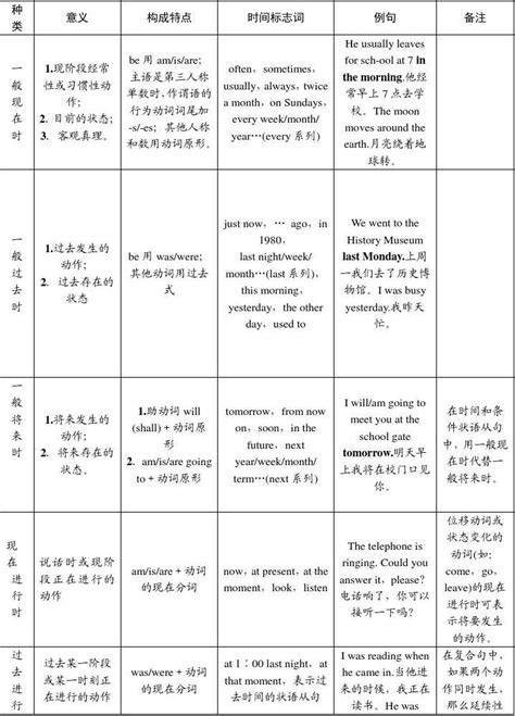 新目标初中英语八种时态总结word文档在线阅读与下载免费文档