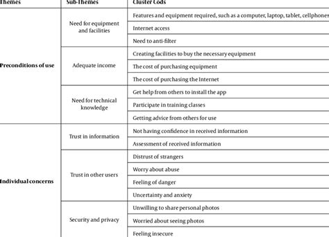 Retrieved Themes Sub Themes And Cluster Codes Download Table