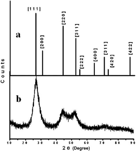 Powder X Ray Diffraction Pattern Of A Reference Cds And B Cds Ncs