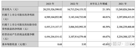 古井贡酒营收首破200亿，净利润大增4601丨酒眼·关注 文丨青兮 古井贡酒 营收首破200亿，正式迈入白酒“200亿俱乐部”。4月27日