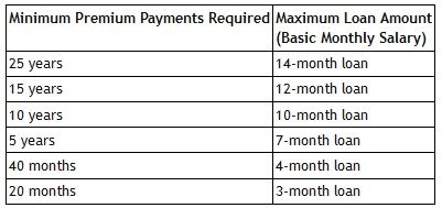 GSIS LOAN AMOUNT INTEREST How Much You May Borrow From GSIS