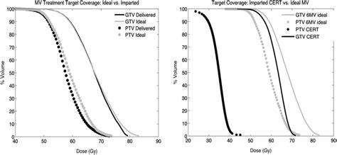 Cumulative Dose Volume Histogram CDVHs For The Imparted Treatment