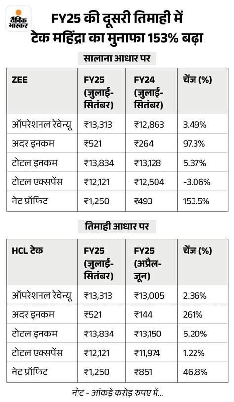 Hdfc Tech Mahindra Share Price Q2 Results 2024 Benefits Dividend