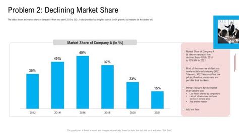 Problem 2 Declining Market Share PowerPoint Templates Slides And Graphics