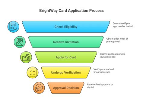 brightway credit card pre approval 5