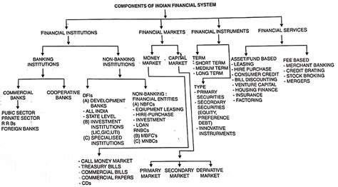 Components Structure Of Indian Financial System Diagram Pdf