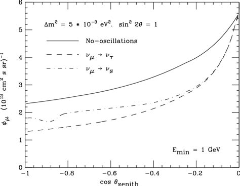 Upward Going Muon Flux As A Function Of Zenith Angle With E Min 1 Download Scientific