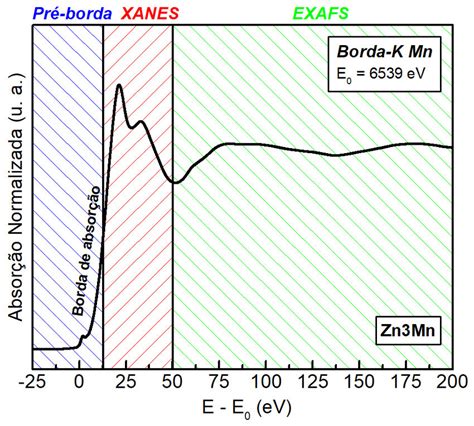 Exemplo De Um Espectro De Absorção De Raios X De Uma Das Amostras