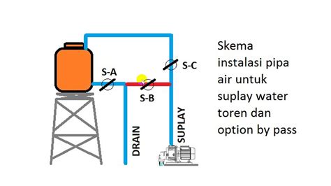 Tips Instalasi Pipa Air Tandon Dengan Sistem By Pass Beserta Rangkaian