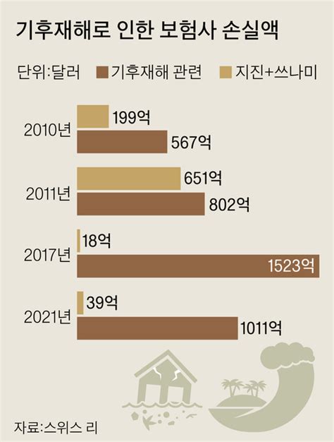 이상기후가 부른 공급망 위기 이상기후에 금융 안정성도 흔들세계 각국 그린스완 막기 비상