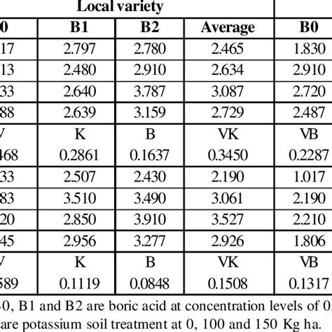 Effect Of Foliar Application With Boron And Soil Potassium On Pollen