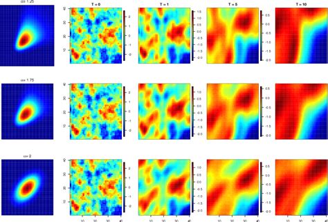 Figure 1 From Spatio Temporal Modelling Using Integro Difference