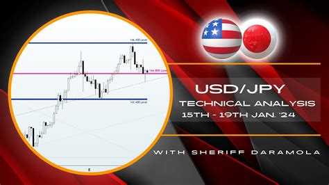 USDJPY Price Action Market Sentiment Amidst Bank Of Japan S Dovish