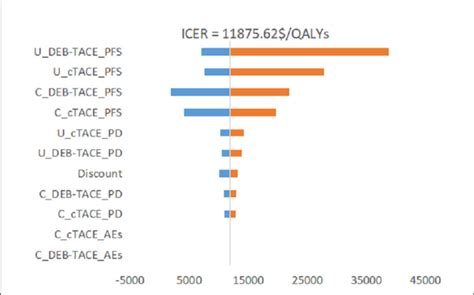 Figure Tornado Chart Of One Way Sensitivity Analysis Download Scientific Diagram