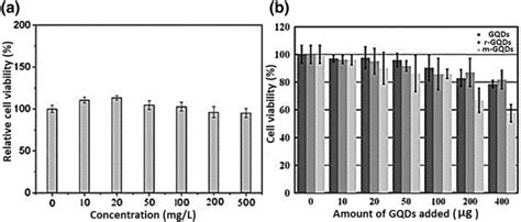 A Cell Viability Assay Of Hela Cells Incubated With Gqds From 0 To Download Scientific Diagram