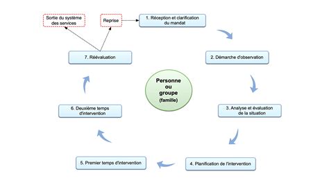 0 1 Le Processus D Intervention Intervention Psychosociale