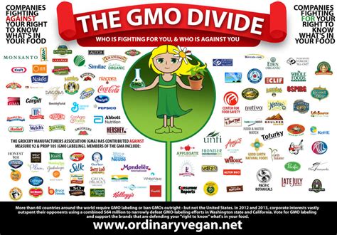 GMO Labeling You Have A Right To Know