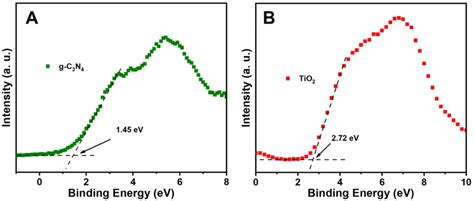 Xps Valence Band Spectra Of A G C3n4 And B Tio2 Download Scientific Diagram